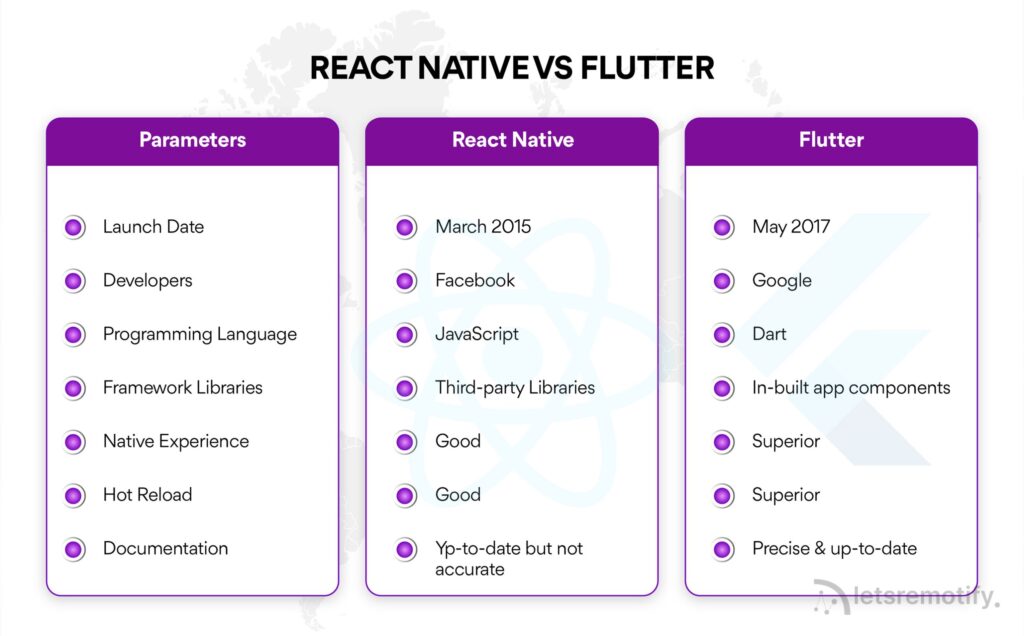 Is Flutter better than React Native