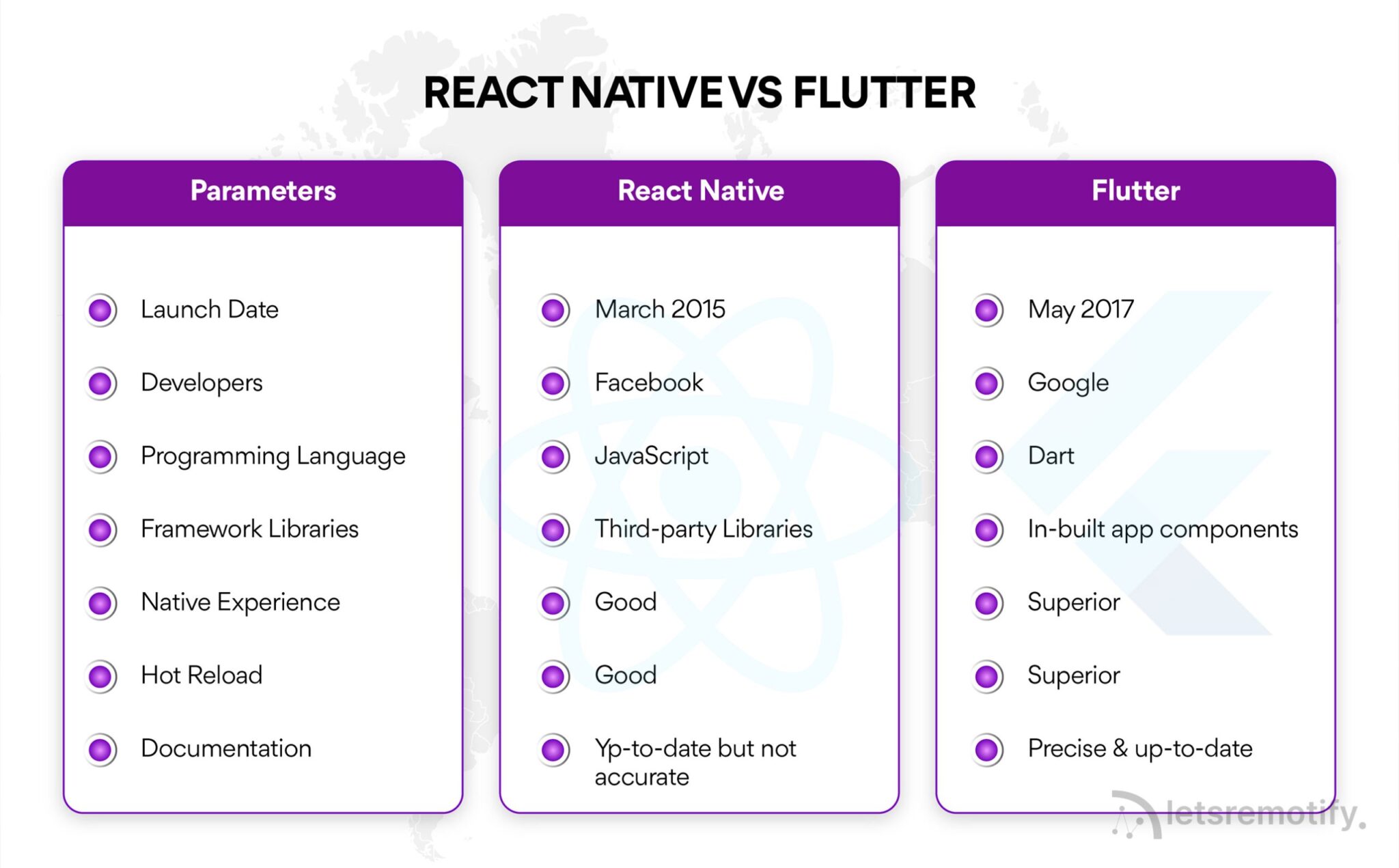 React Native vs Flutter | Is Flutter Better Than React Native