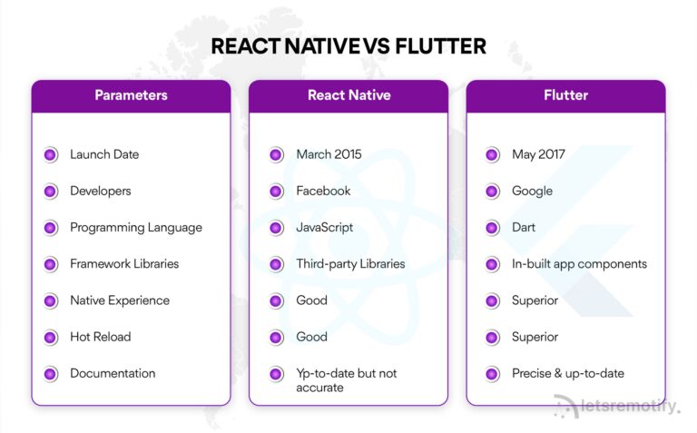 React Native vs Flutter | Is Flutter Better Than React Native