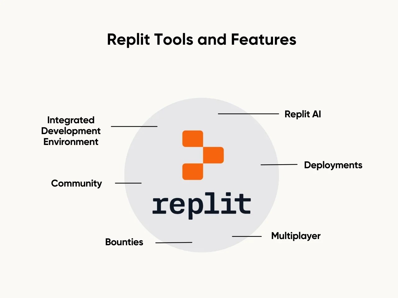 What Is Replit, How To Use Replit, And How Replit Login Works For Browser Coding
