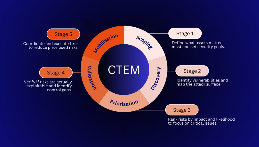 CTEM Explained: How Continuous Threat Exposure Management Changes Modern Security